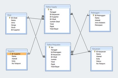 diagram Entity Relationship (E-R) terhadap sebuah kasus database ...
